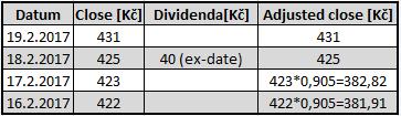 V Tabulce 1.1 jsou zobrazeny hodnoty cen akcií (Close) a jejich následná úprava (Adjusted close): Tabulka 1.1: Ukázka přepočtu na bezdividendové akcie Jestliže je portfolio bráno na 2 roky (např.