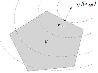 Funkce v (2.5) je kvadratická a množina přípustných řešení je určena lineárními podmínkami (viz Obrázek 2.1).