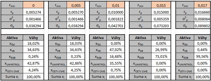 očekávaný výnos r min. Pro odhad bylo zjištěno, že kovarianční matice je pozitivně definitní (všechna vlastní čísla matice C jsou kladná), bod minima je tedy nejvýše jeden.