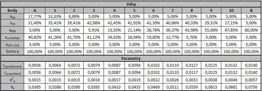 3.4.2 Vykreslení množin efektivních portfolií Vykreslení množiny efektivních portfolií bez zavedeného bezrizikového aktiva za podmínky 0, 05 x 1 Pro aproximaci množiny efektivních portfolií uvažujeme