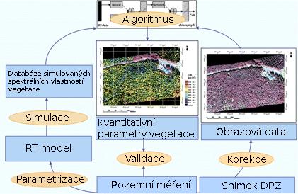 Obrázek 5. Komponenty brightness, greenness a wetness Tasseled Cap transformace a jejich vztah v 3D datovém prostoru.