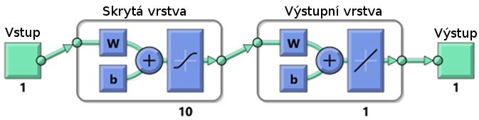 Tvorba predikčního modelu LAI z hodnot Wetness komponenty Tasseled Cap transformace byla provedena v software Matlab R2017b a jeho nástrojů strojového učení. Konkrétně jsme využili tzv.