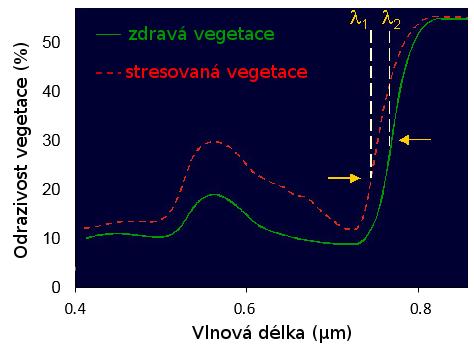 http://gsp.humboldt.edu/olm_2016/courses/gsp_216_online/lesson2-1/vegetation.html Obrázek 4. Fenomén tzv. modrého posunu pásma red-edge z důvodu stresového faktoru působícího na vegetaci.