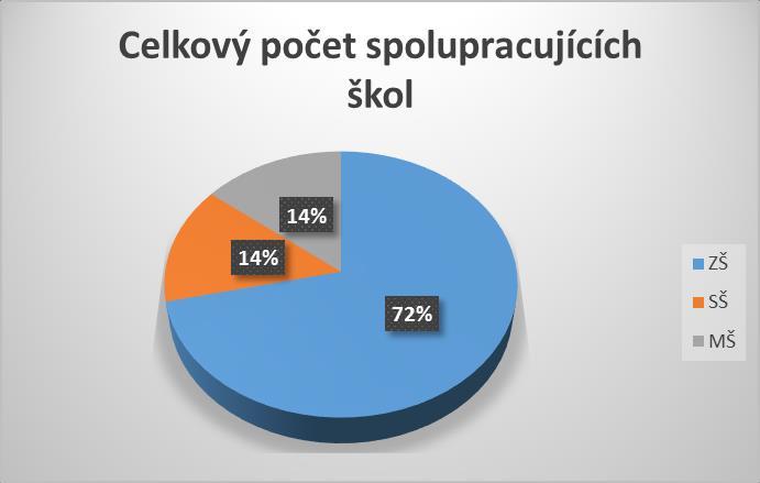 3. Statistické údaje k činnosti ŠPP Mozaika za šk. rok 2016/2017 a.