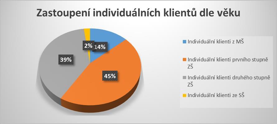 poradny Mozaika přicházeli s osobnostní nebo psychosomatickou problematikou (z 16% na 7%). U dalších kategorií zakázek nebyly zaznamenané změny statisticky významné.