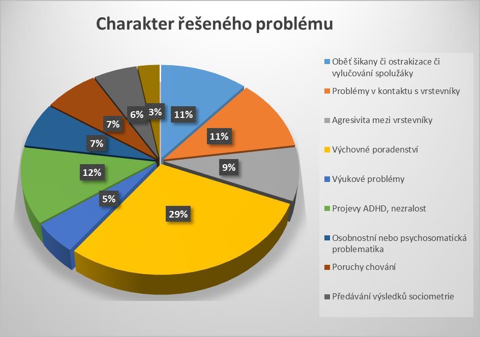 Poruchy chování 10 7% Předávání výsledků sociometrie 8 6% Adaptace na školu/školku 4 3% Celkem 141 100% 4.