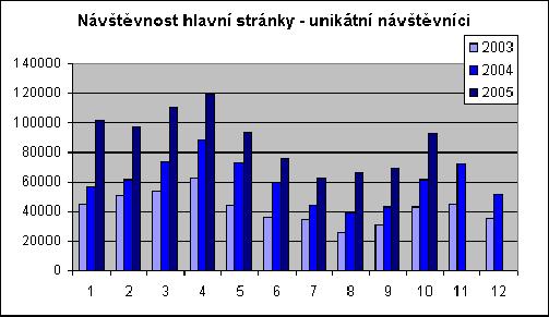 Vývoj je proti loňskému roku příznivější, protože tehdy jsme se na květnovou úroveň dostali až v listopadu.