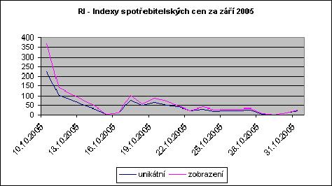 NEJČASTĚJI NAVŠTĚVOVANÉ STRÁNKY Říjen 2005 přinesl následující: Pořadí na čelních pozicích se ve srovnání se zářím změnilo Intrastat se propadl z 2. na 6.