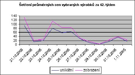 za měsíc Kraj Hlavní město Praha 2625 1737 Kraj Ústí nad Labem 2796 1709 Kraj Ostrava 2465 1671 Kraj Středočeský kraj 2471 1649