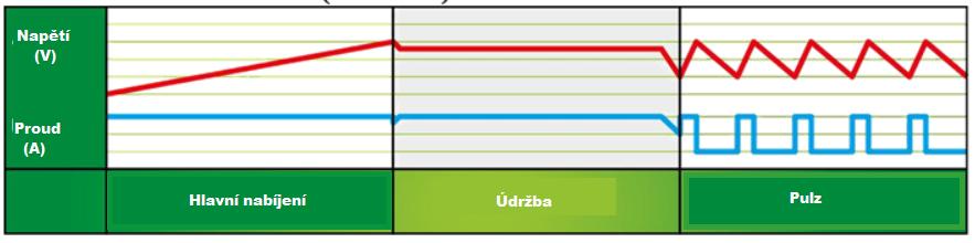 KROK 4 - Odpojení nabíječky od akumulátoru Baterie je mimo vozidlo: o Vypněte nabíječku síťovým vypínačem a vytáhněte zástrčku ze zásuvky. o Odpojte černý kabel, poté červený.