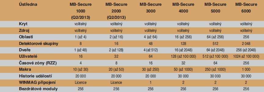 Složení ústředny do projektu Základní deska ústředny MBSecure MB-Secure 3000 -