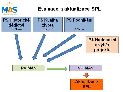 ZÁPIS Z VALNÉ HROMADY MÍSTNÍ AKČNÍ SKUPINY SVATÉHO JANA Z NEPOMUKU, ZE DNE 8.12.2011 V MLADÉM SMOLIVCI Přítomni: dle prezenční listiny Jednání valné hromady zahájil předseda Místní akční skupiny, Ing.