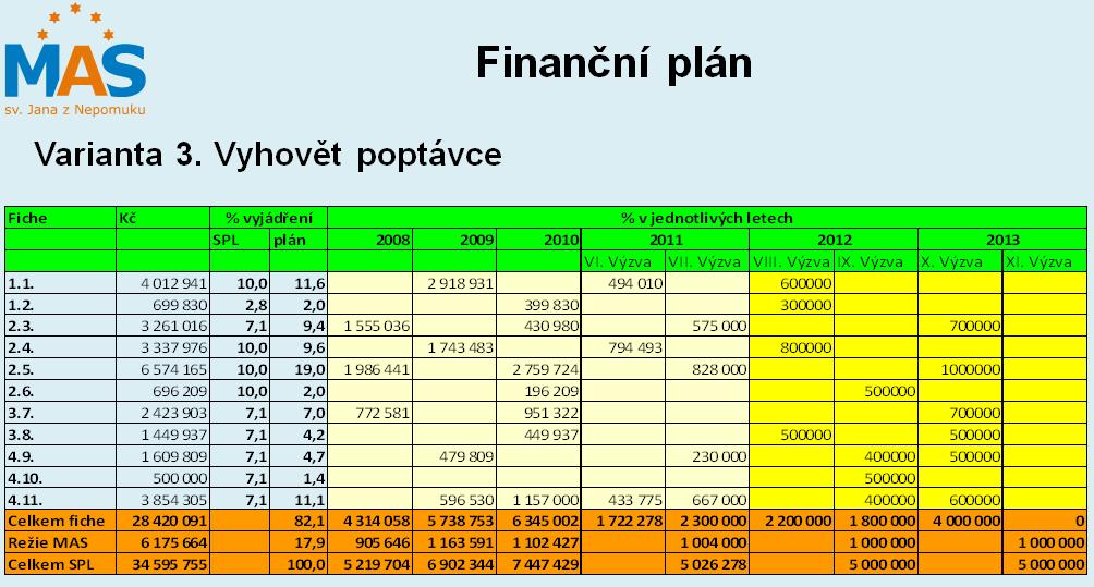 Návrh úpravy Finančního plánu SPL Současný stav plnění (I. V.