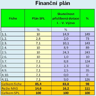 PV MAS předložil 3 návrhy (varianty) úpravy Finančního plánu,