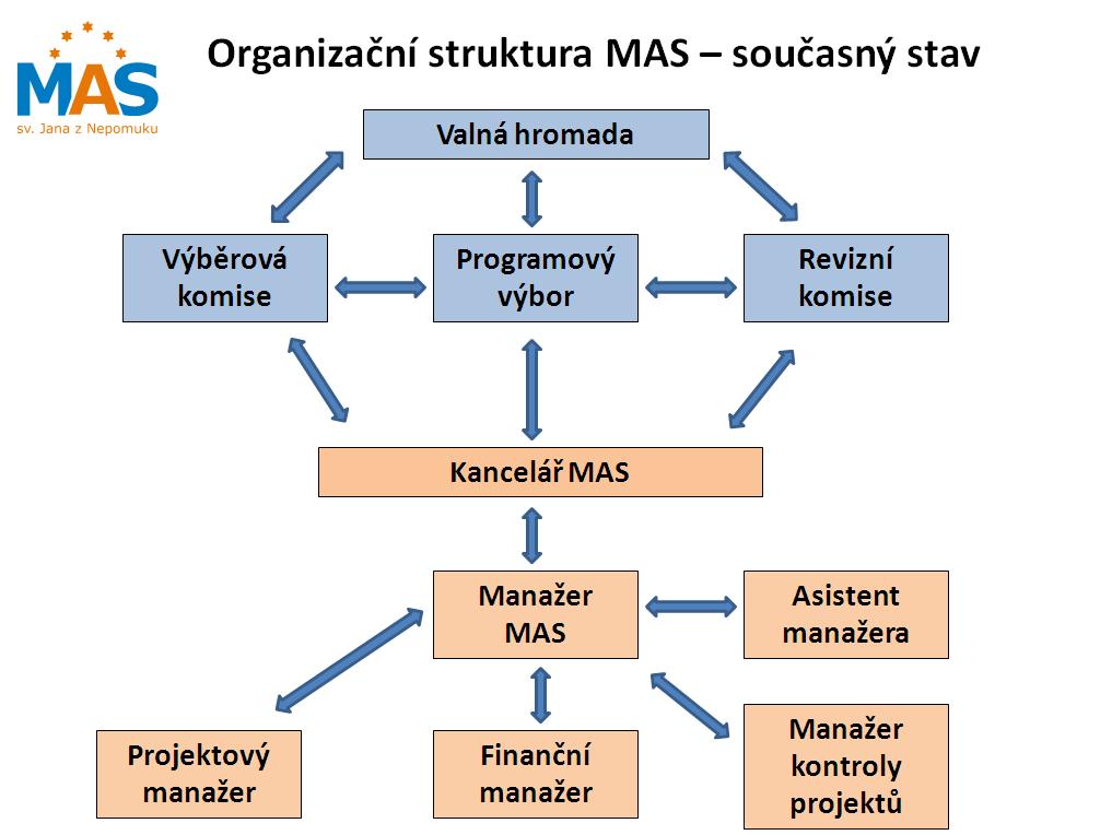 Návrh úpravy rganizační struktura MAS PV MAS předložil