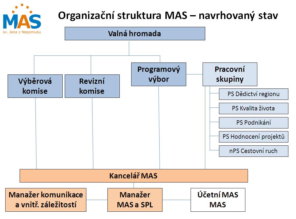 současným potřebám MAS, tedy především upravuje funkční