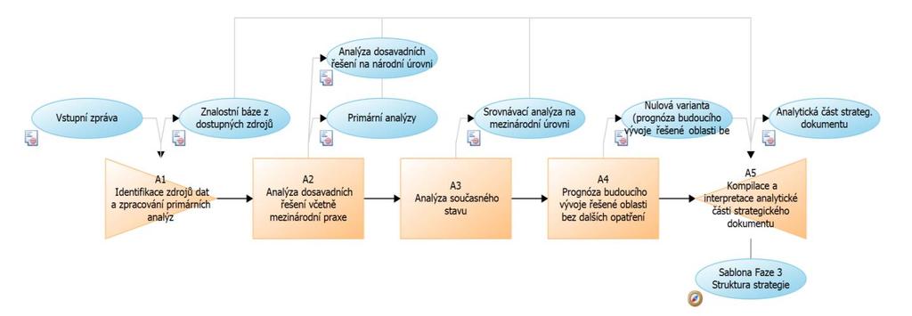 Obrázek 7: Proces tvorby