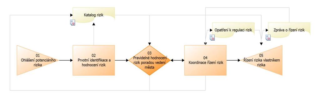 dekompozice Nastavení procesu)