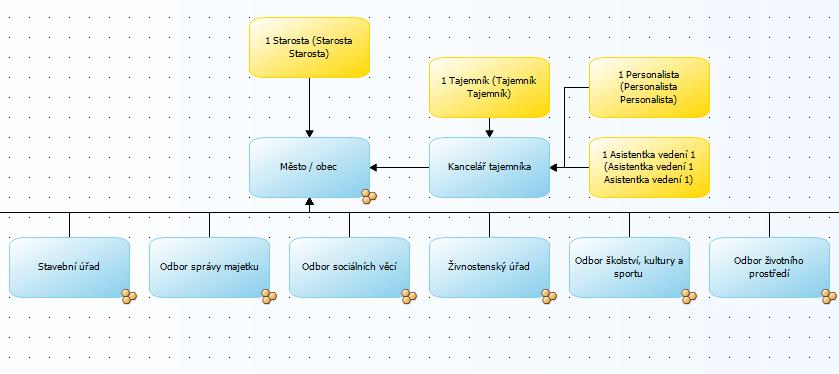 Obrázek 14: Ukázka modelu organizační