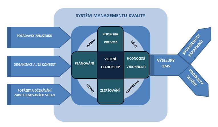 Obrázek 29: Schematické znázornění systému řízení kvality dle ISO 9001 Systém řízení kvality kopíruje Demingův PDCA cyklus zlepšování: o P (plan) nastavení cílů řízení, naplánování procesů a zdrojů v