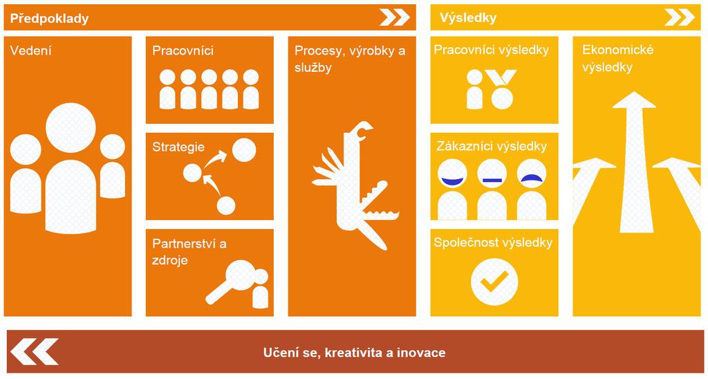 4. Model excelence EFQM Základní koncepce modelu excelence představují základní principy, které jsou pro každou organizaci nezbytným základem pro dosahování trvale udržitelné excelence.