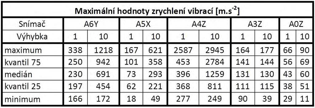 Vyhodnocení provedených měření Časová oblast