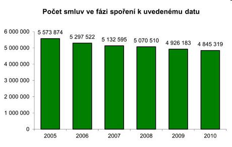 Zdroj: Asociace českých stavebních spořitelen: Grafy stavebního spoření, http://acss.