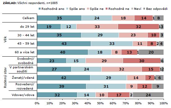 Osobní/rodinné finance v České republice Přemýšlel(a) už jste o svém zajištění na stáří?