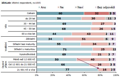 Osobní/rodinné finanční plánování v České republice Vytváří si Vaše domácnost rezervy jako zajištění na stáří?