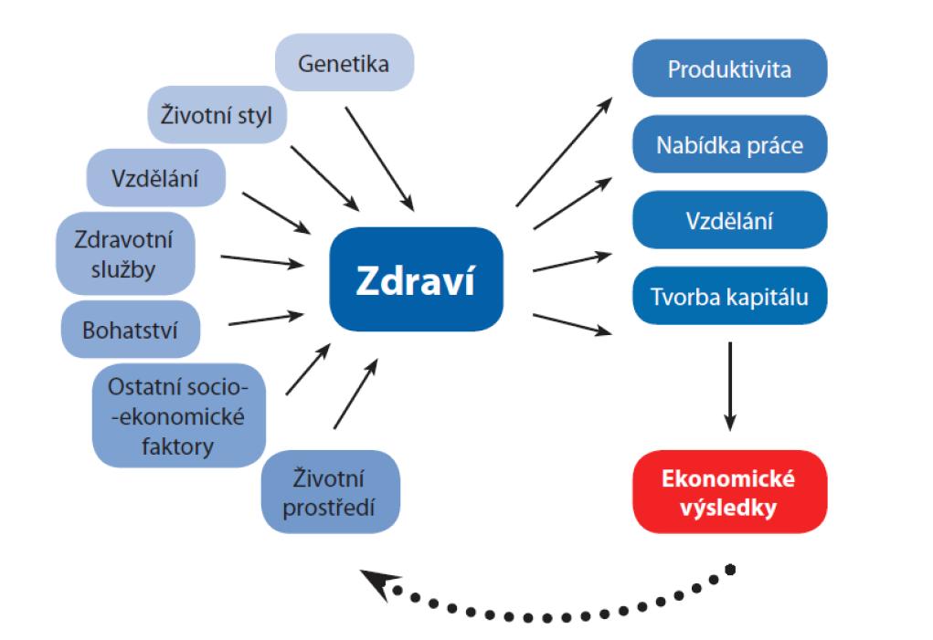 Zdraví obyvatel Zdraví obyvatel ovlivňují determinanty zdraví životní styl, životní a pracovní prostředí, péče o zdraví a zdravotnictví a biologický základ.