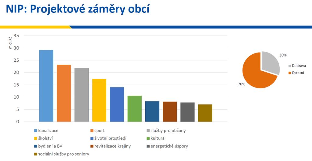 Absorpční kapacita regionu - příprava 2021+ sběr projektových záměrů Regionální akční plán KHK Národní investiční plán ČR Sběr