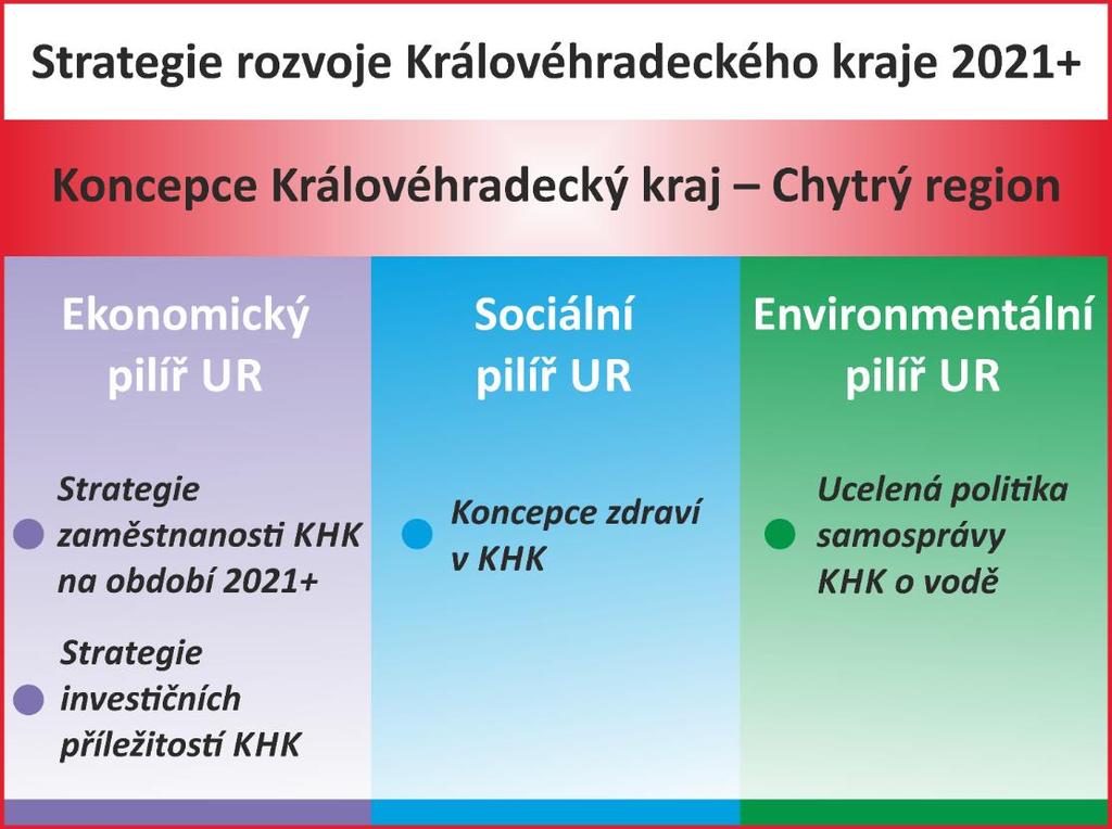 Informace o projektu o Název projektu: Rozvoj Královéhradeckého kraje chytře, efektivně, s prosperitou o Název programu/financování: Operační program