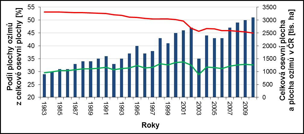 7. Přílohy Obrázek I: Podíl plochy ozimů z celkové osevní plochy (%) během let 1983 2010. Ozimy představuje ozimá pšenice, ozimý ječmen a řepka.