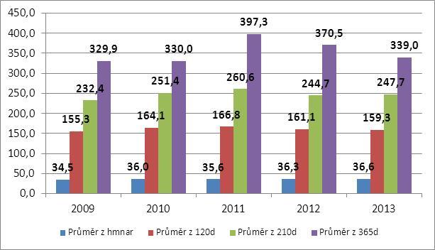 Vývoj hmotnosti čistokrevných telat jalovic v letech 2009-2013 Přůměrné hodnoty Ročník Počet pr.por. hm.nar. 120 d. 210 d.