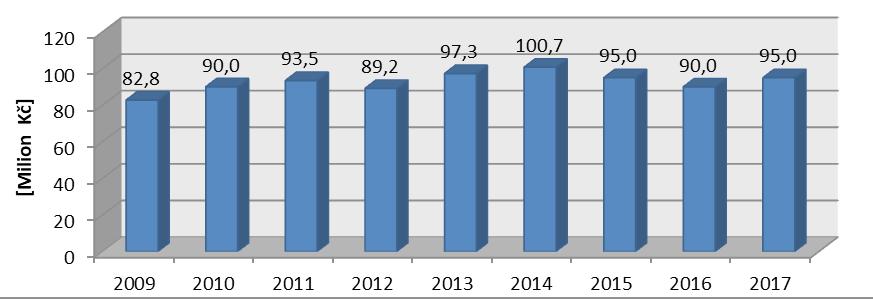 FINANČNÍ PROSTŘEDKY NA OBNOVU VOZOVÉHO PARKU SMLUVNÍCH DOPRAVCŮ VLD V LETECH 2009 2017 Rok Prostředky 2009 82 806 118 2010 90 036 565 2011 93 452 277 2012 89 157 374 2013 97