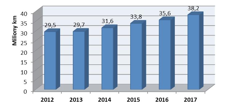 POČET UJETÝCH KILOMETRŮ V ROCE 2017 Celkem IDSOK 38 232 555 Vlaky 5 912 513 Tramvaje 2 352 817 Městské