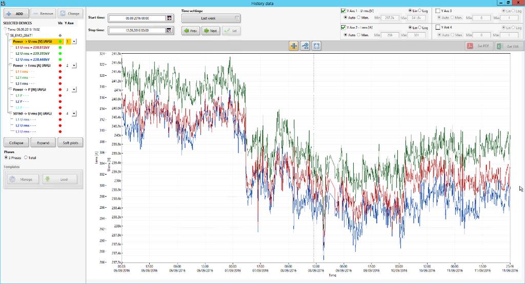 Měření kvality elektřiny (4) ENA-SCADA je distribuovaný systém pro sběr a následné poskytování okamžitých a historických hodnot z analyzátorů kvality elektřiny.