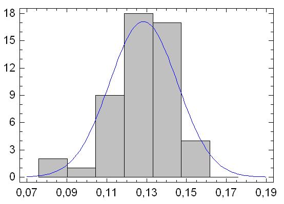 Při sestrojováí kofidečích itervalů v softwaru Statgraphics se objevilo podezřeí a ormalitu dat Podívejme se a grafické zázorěí áhodých veliči Chováí áhodé veličiy je zachyceo a obrázcích