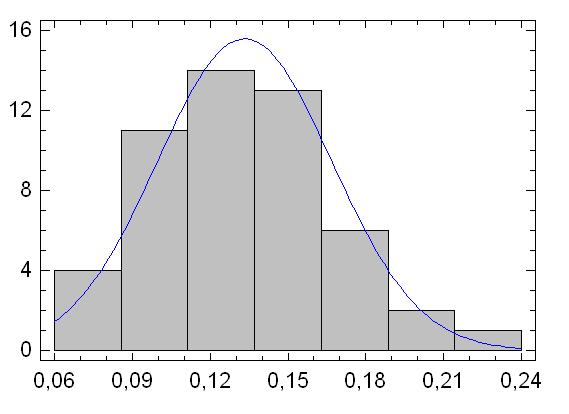 parametrické logormálí rozděleí pravděpodobosti áhodé veličiy f 5 Rozděleí, které fituje rozděleí áhodé veličiy p * 6, je ormálí rozděleí