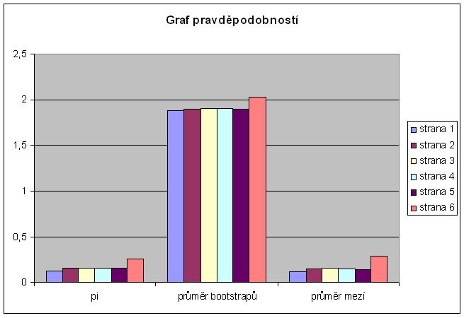 Obr 713: Odhad pravděpodobostí p * i vyjádřeí si spočteme četosti f i a relativí četosti f i No a yí se podíváme, co se stae, pokud spojíme přímkový odhad a metodu bootstrap: Mějme áhodý výběr