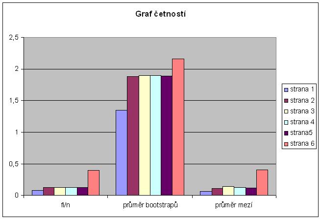 Obr 714: Odhad četostí f * i velikosti = 61, pro který zkostruujeme 90% kofidečí iterval pro idividuálí hodotu θ θ t 1 α s 1 + 1 ; θ + t 1 1 α s + 1, kde θ postupě ahradíme p iih,, i = 1,, 3 f iih p