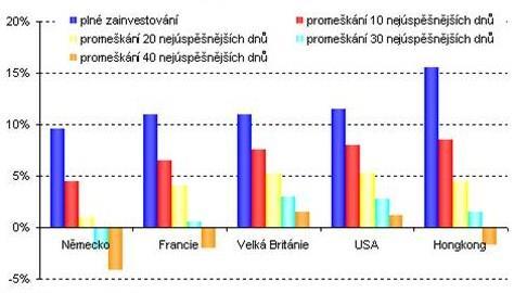 Investiční metoda value averaging 24 je, ţe pomešká-li investor 40 nejlepších obchodních dnů, můţe být v některých případech investice ztrátová.