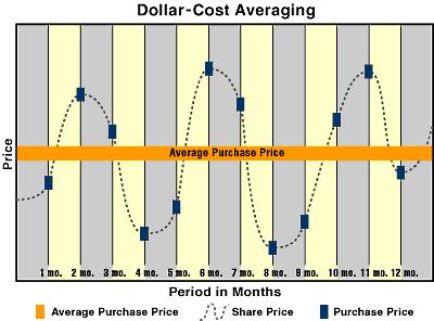 Investiční metoda value averaging 30 cost averaging vyuţívá a dochází k průměrování nízkých cen s těmi vysokými.