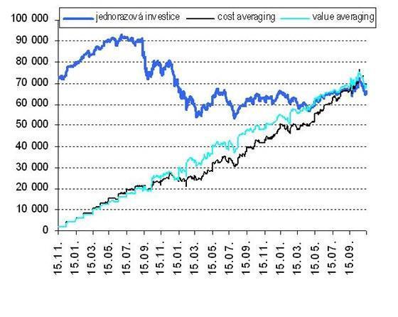 Investiční metoda value averaging 40 Dle výsledků dosáhla nejvyššího průměrného výnosu metoda value averaging, kdy se výnos pohyboval v rozmezí od 6,6 % do 7,4 %, přičemţ bylo investorovi doporučeno