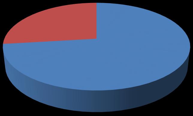 Obrázek 11: Procentuální vyjádření mužů a žen s HIV v roce 2010 2010 12% 88% muži s HIV ženy s HIV Zdroj: Vlastní zpracování autora dle dat z tabulky č.