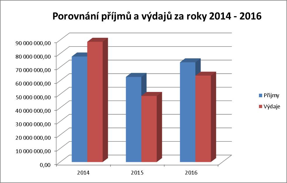 3. SKUTEČNÉ PŘÍJMY A VÝDAJE 2014-2016 Rok Skutečnost 2014 Skutečnost 2015 Skutečnost 2016 Měsíc Příjmy Výdaje Příjmy Výdaje Příjmy Výdaje Leden 4 974 860,81 3 005 601,53 4 304 306,65 3 133 211,51 4