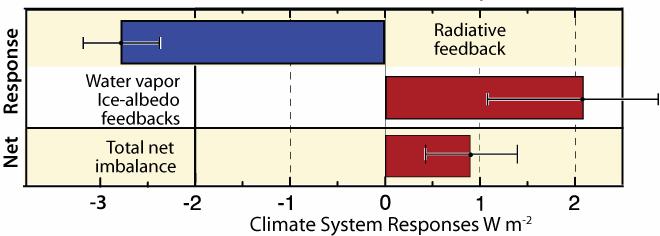Trenberth, K. E., 2009: An imperative for climate change planning: tracking Earth's global energy.
