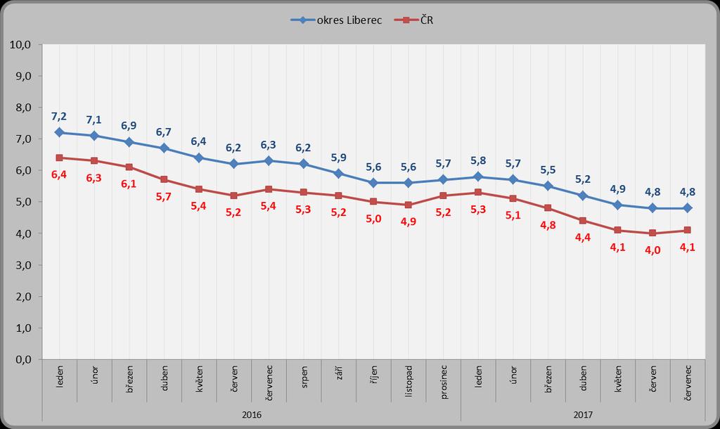 1.4. Podíl nezaměstnaných osob Podíl nezaměstnaných osob se v okrese Liberec oproti předchozímu měsíci nezměnil a k 31. 7. 2017 byla jeho hodnota 4,8 % (před měsícem činil tedy také 4,8 %, k 31. 7. 2016 byla jeho hodnota 6,3 %).
