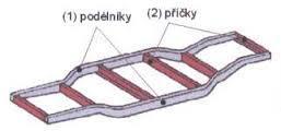 Rám obvodový (perimetrický) Podélníky jsou ve střední části rozšířené až na šířku karoserie v místě přední a zadní