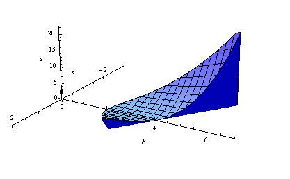 UTB ve Zlíně, Fakulta aplikované informatiky 35 Na tomto grafu je těleso ohraničené shora funkcí f(x, y) = x 2 y a zdola nulovou funkcí g(x, y) = 0. Obě funkce uvažujeme na množině Ω. Obr. 18.